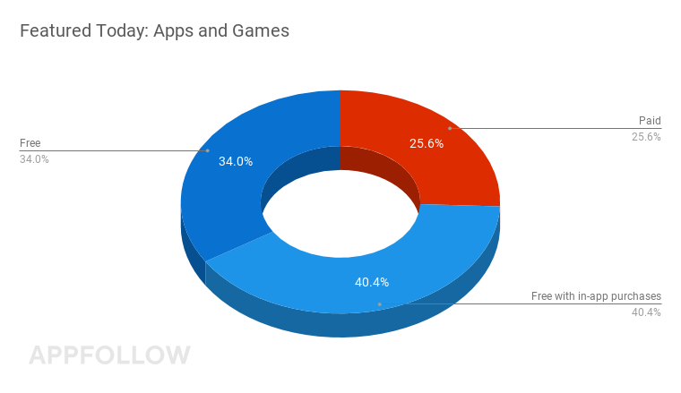 How to get your app featured in the app store: apps vs games