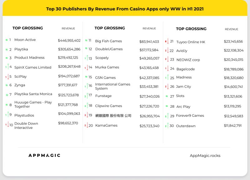 Dane z Appmagic - przychody gier mobilnych w kategorii Kasyno