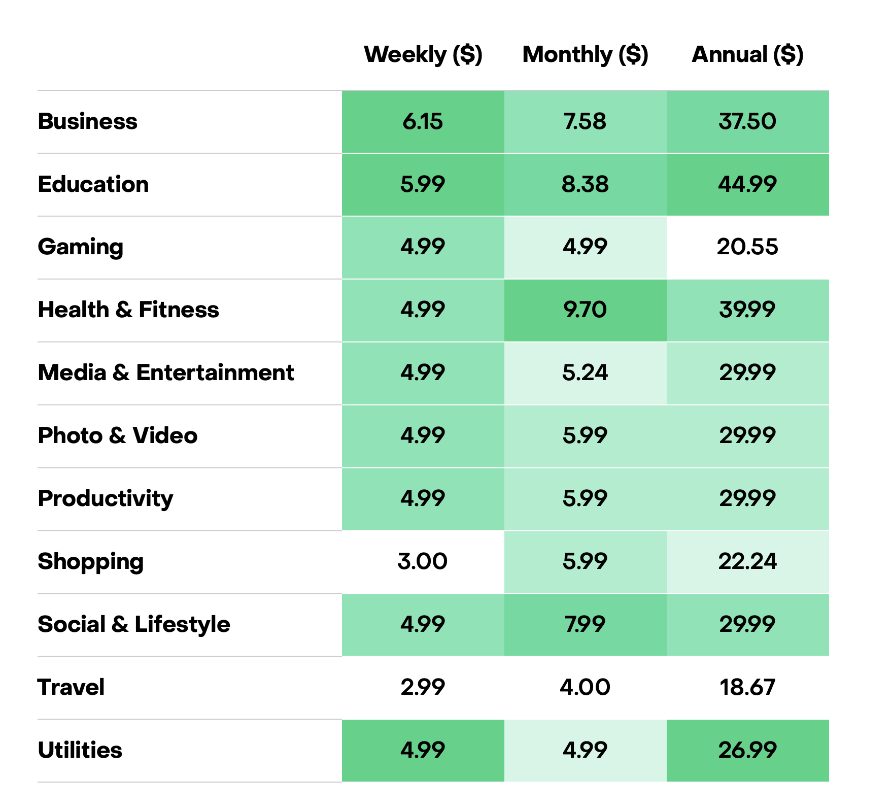 Dane z raportu RevenueCat State of Subscription Apps 2025.