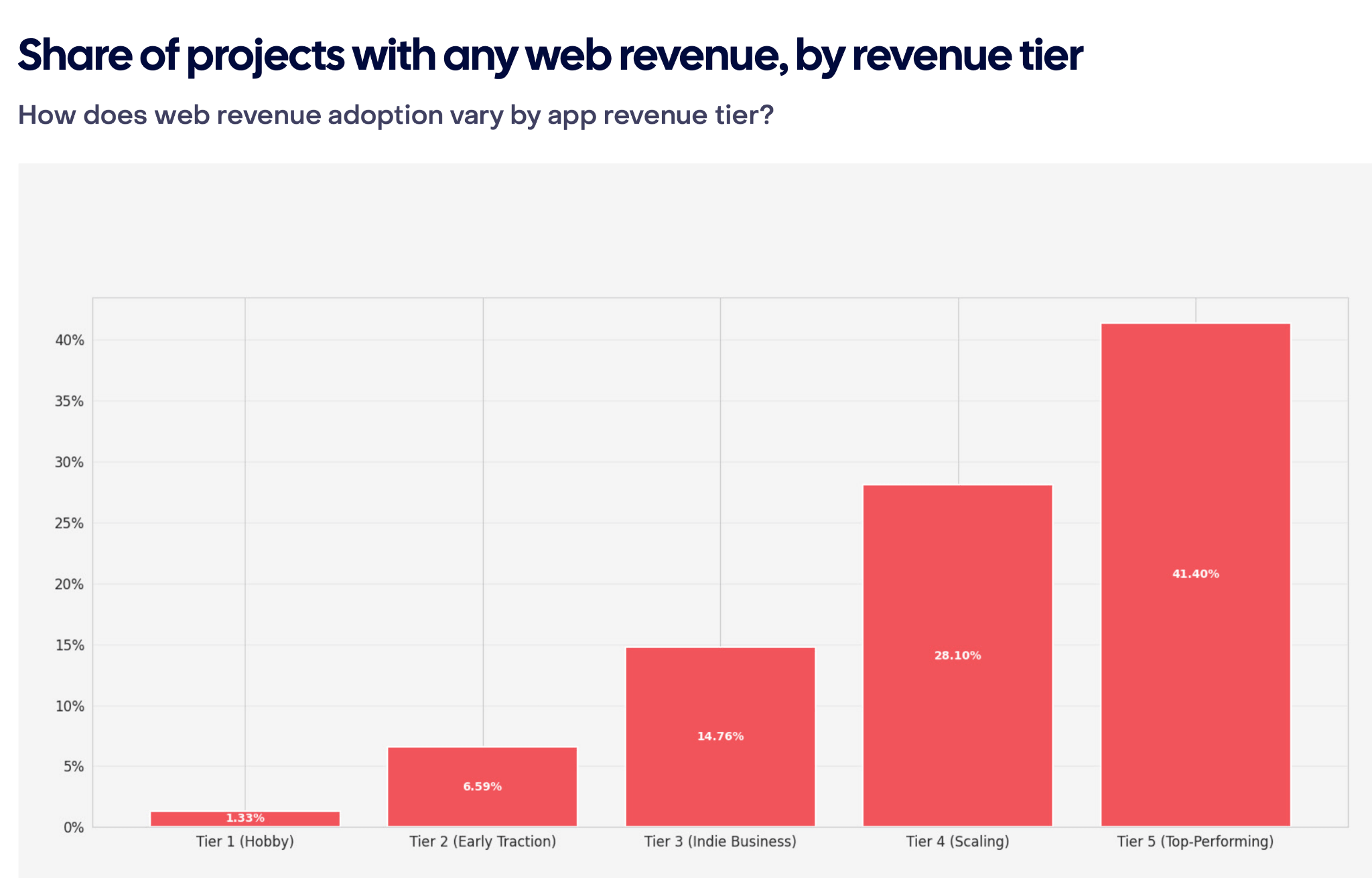 State of Subscription Apps 2026 - raport od RevenueCat